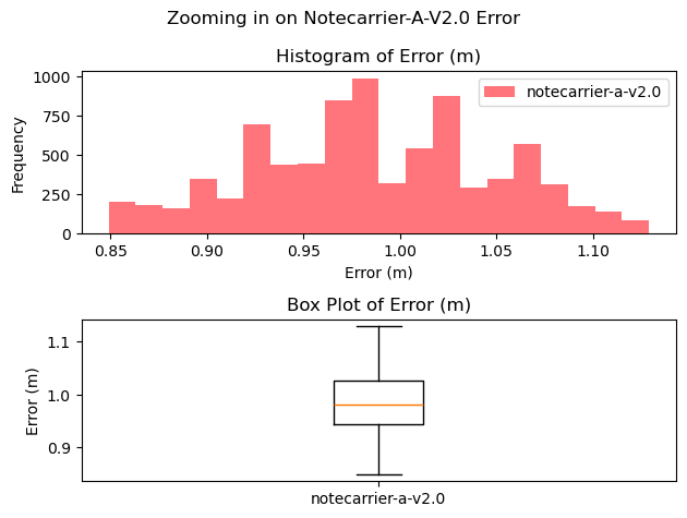 The notecarrier-a v2.0 shows a dramatic increase in precision, and also dropped less reads than than the previous versions.
