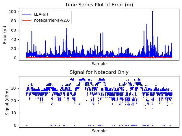 Above: The error of the notecard v2.0 is so low that is is squashed near to the x axis. Below: The notecard reports a signal value in dB, thus the the dropped samples appear a signal = 0dB .