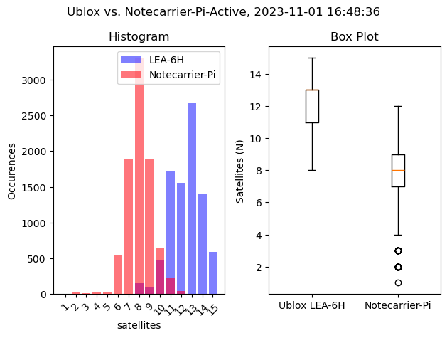 Comparison of GPS Modules: UBlox LEA-6H vs Blues Wireless Notecarriers