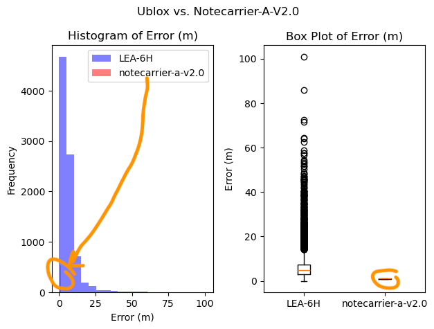 Comparison of GPS Modules: UBlox LEA-6H vs Blues Wireless Notecarriers