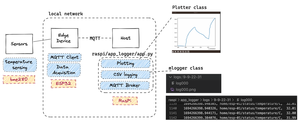 Realtime Plotting of Sensor Data with MQTT and Python